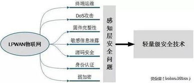 低功耗廣域物聯網安全技術研究 挑戰、現狀與未來方向